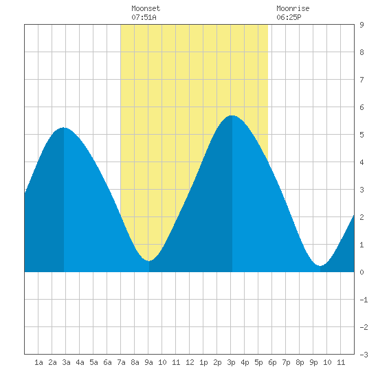 Richmond tide chart for Thursday, October 21, 2021