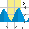 Richmond tide chart for Thursday, October 21, 2021
