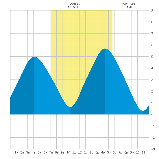Richmond tide chart for Saturday, October 23, 2021
