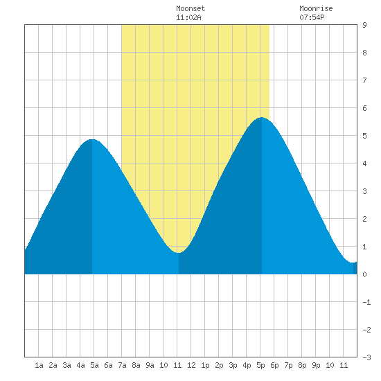 Richmond tide chart for Sunday, October 24, 2021