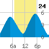 Richmond tide chart for Sunday, October 24, 2021