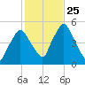 Richmond tide chart for Monday, October 25, 2021