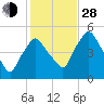 Richmond tide chart for Thursday, October 28, 2021