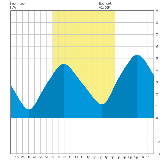 Richmond tide chart for Friday, October 29, 2021