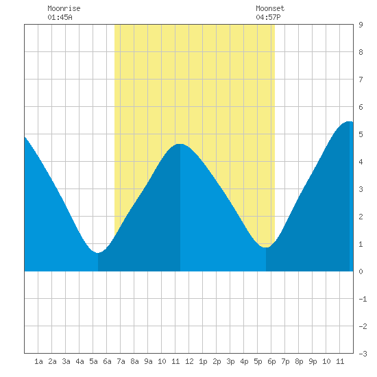 Richmond tide chart for Saturday, October 2, 2021