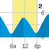 Richmond tide chart for Saturday, October 2, 2021