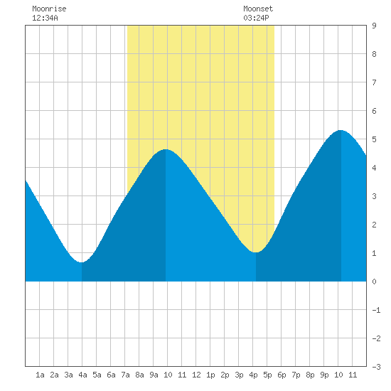 Richmond tide chart for Saturday, October 30, 2021