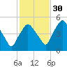 Richmond tide chart for Saturday, October 30, 2021