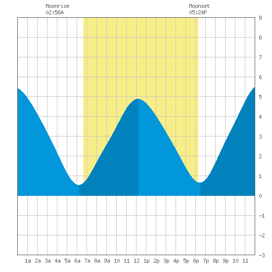 Richmond tide chart for Sunday, October 3, 2021