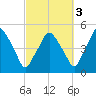 Richmond tide chart for Sunday, October 3, 2021
