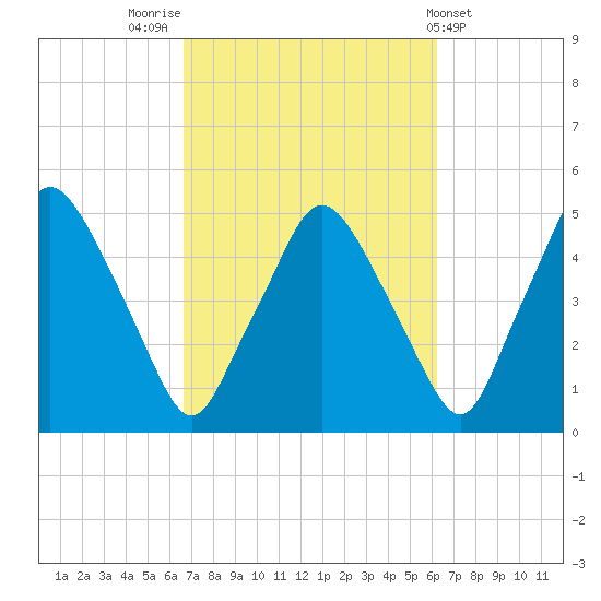 Richmond tide chart for Monday, October 4, 2021