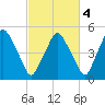 Richmond tide chart for Monday, October 4, 2021
