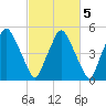 Richmond tide chart for Tuesday, October 5, 2021