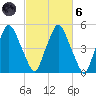 Richmond tide chart for Wednesday, October 6, 2021