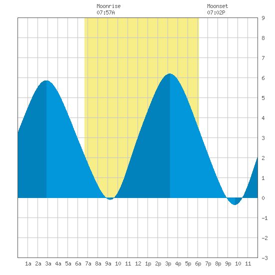 Richmond tide chart for Thursday, October 7, 2021