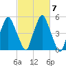 Richmond tide chart for Thursday, October 7, 2021