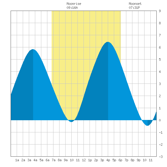 Richmond tide chart for Friday, October 8, 2021