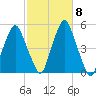 Richmond tide chart for Friday, October 8, 2021