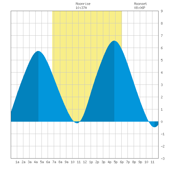 Richmond tide chart for Saturday, October 9, 2021