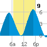 Richmond tide chart for Saturday, October 9, 2021