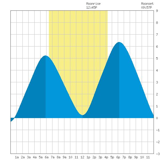 Richmond tide chart for Wednesday, November 10, 2021