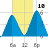 Richmond tide chart for Wednesday, November 10, 2021
