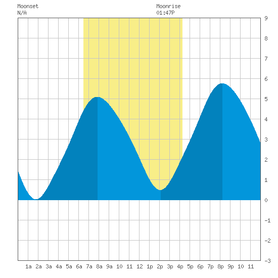 Richmond tide chart for Friday, November 12, 2021