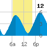 Richmond tide chart for Friday, November 12, 2021