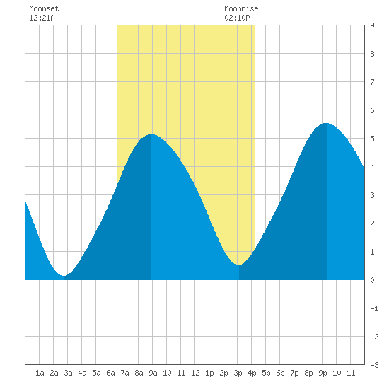Richmond tide chart for Saturday, November 13, 2021
