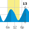 Richmond tide chart for Saturday, November 13, 2021