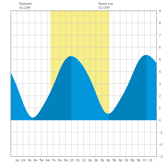 Richmond tide chart for Sunday, November 14, 2021