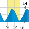Richmond tide chart for Sunday, November 14, 2021