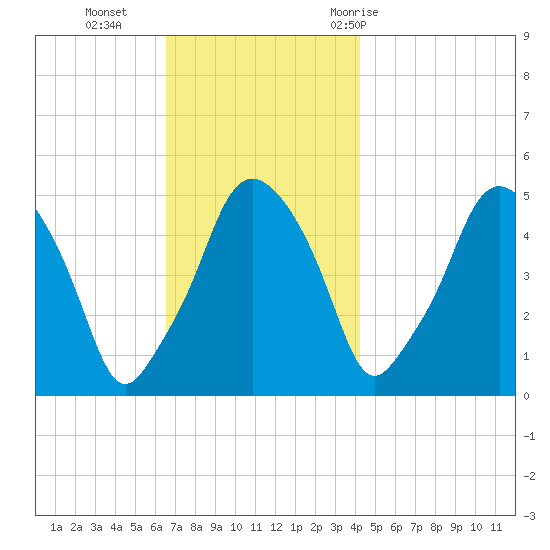 Richmond tide chart for Monday, November 15, 2021