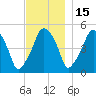 Richmond tide chart for Monday, November 15, 2021