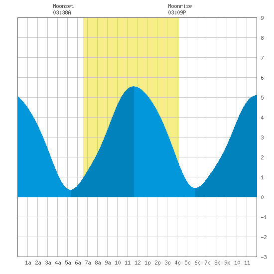 Richmond tide chart for Tuesday, November 16, 2021
