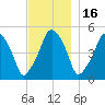 Richmond tide chart for Tuesday, November 16, 2021