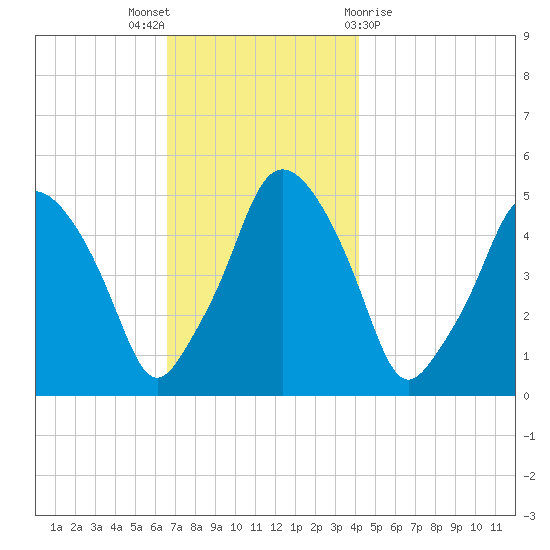 Richmond tide chart for Wednesday, November 17, 2021