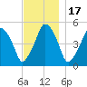 Richmond tide chart for Wednesday, November 17, 2021