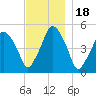 Richmond tide chart for Thursday, November 18, 2021