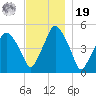 Richmond tide chart for Friday, November 19, 2021