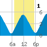 Richmond tide chart for Monday, November 1, 2021