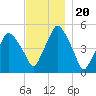 Richmond tide chart for Saturday, November 20, 2021