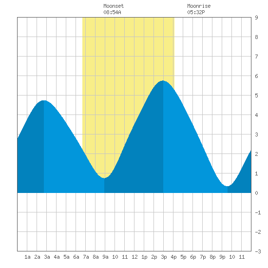 Richmond tide chart for Sunday, November 21, 2021