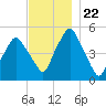 Richmond tide chart for Monday, November 22, 2021