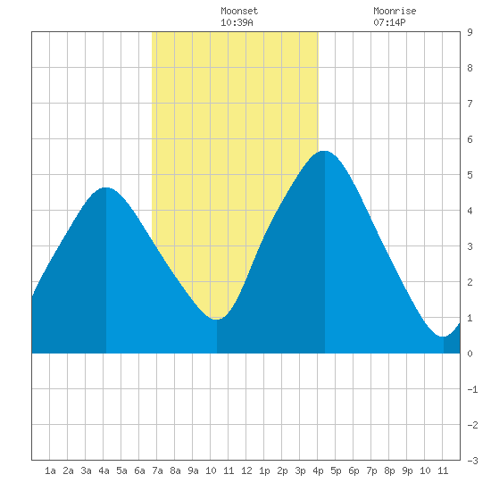 Richmond tide chart for Tuesday, November 23, 2021