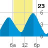 Richmond tide chart for Tuesday, November 23, 2021