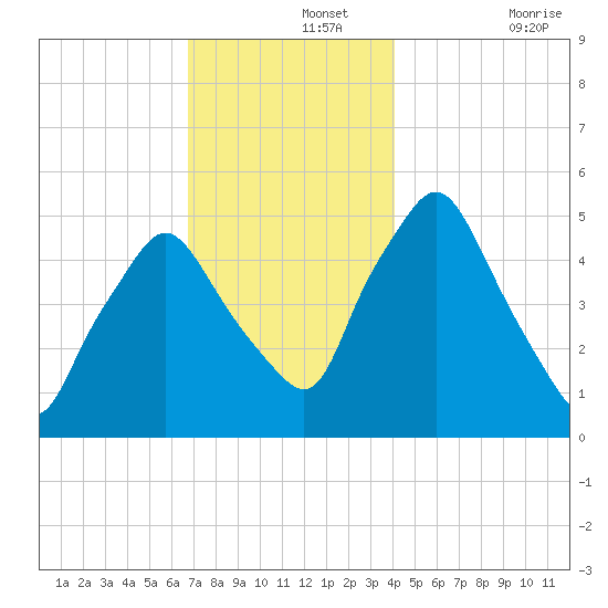 Richmond tide chart for Thursday, November 25, 2021