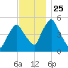Richmond tide chart for Thursday, November 25, 2021