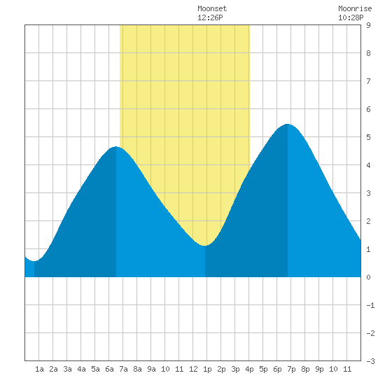 Richmond tide chart for Friday, November 26, 2021