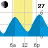Richmond tide chart for Saturday, November 27, 2021